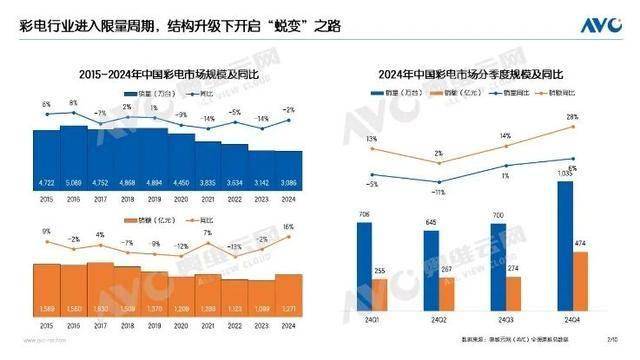 2024年彩电市场数据背后：TCL引领Mini LED技术革新