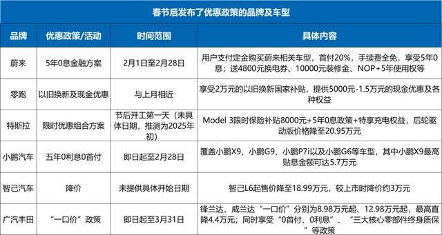 春节后新能源品牌扎堆降价，2025年价格战一触即发