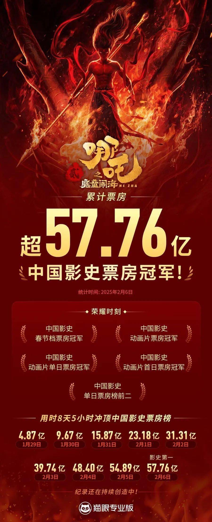 《哪吒2》登顶全球影史票房榜背后