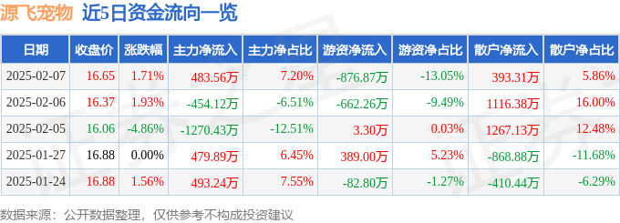 股票行情快报：源飞宠物（001222）2月7日主力火星电竞app资金净买入48356万元(图1)