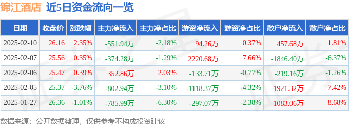 股票行情快报：锦江酒店（600754）2月10日主力资金净卖出55194万元(图1)