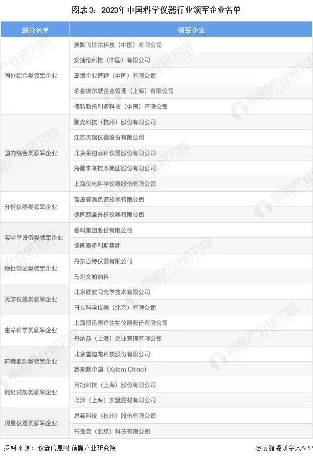 星空体育平台【行业深度】洞察2024：中国科学仪器行业竞争格局及市场份额(图3)