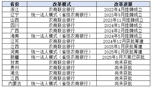 电竞竞猜下载农信系统改革新进展河南农商银行获批筹建 多地打响2025改革“发令枪”(图2)