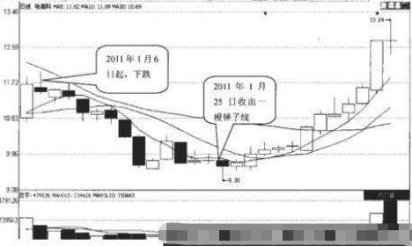 巴菲特点破A股市场：如果手中8万资金想快速赚到800万，始终牢记“锤子线买进，上吊线卖出”