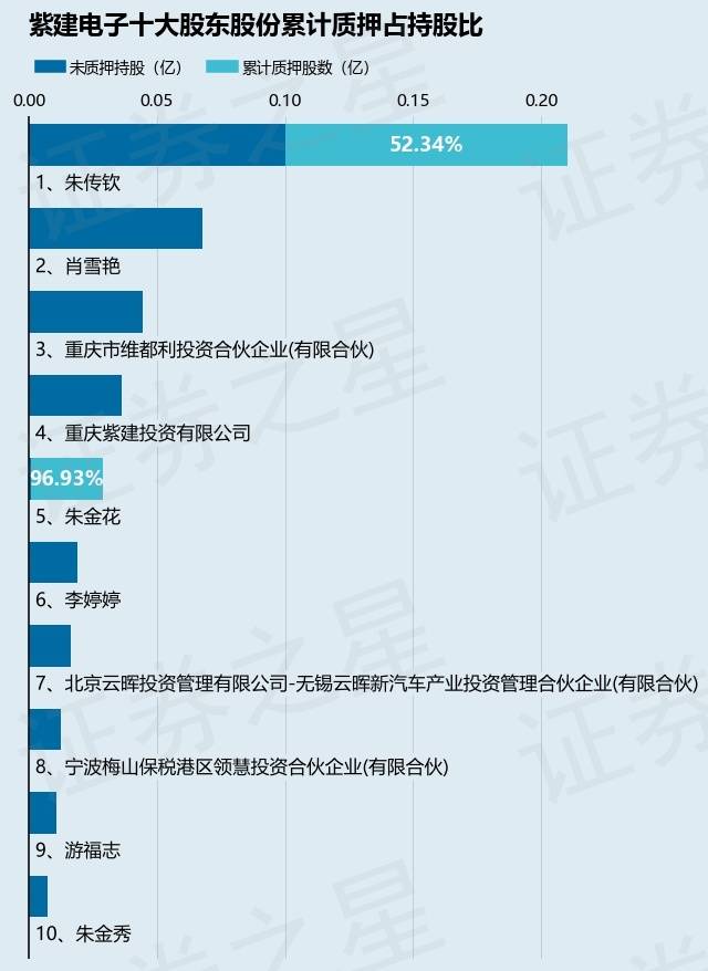 紫建电子（301121）股东朱传钦质押400万股占总股本56495%开云体育app(图2)