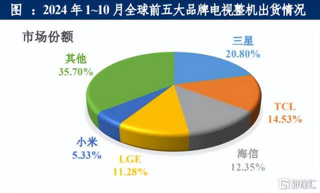 涨幅超155%电视全球开云体育平台出货量创历史新高(图1)