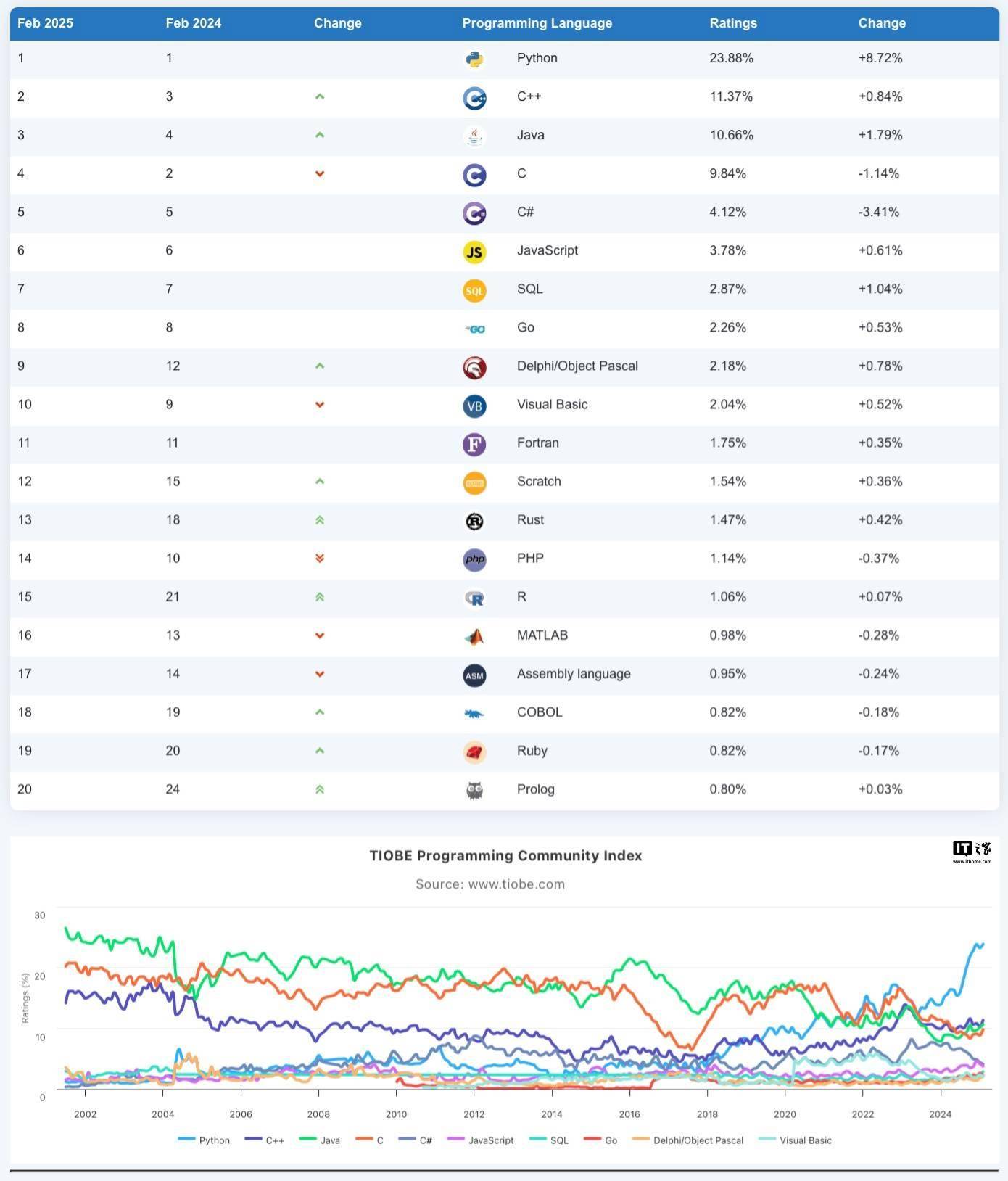 TIOBE 指数 2 月排行榜公布：C++/Go 等高效编程语言受业界青睐