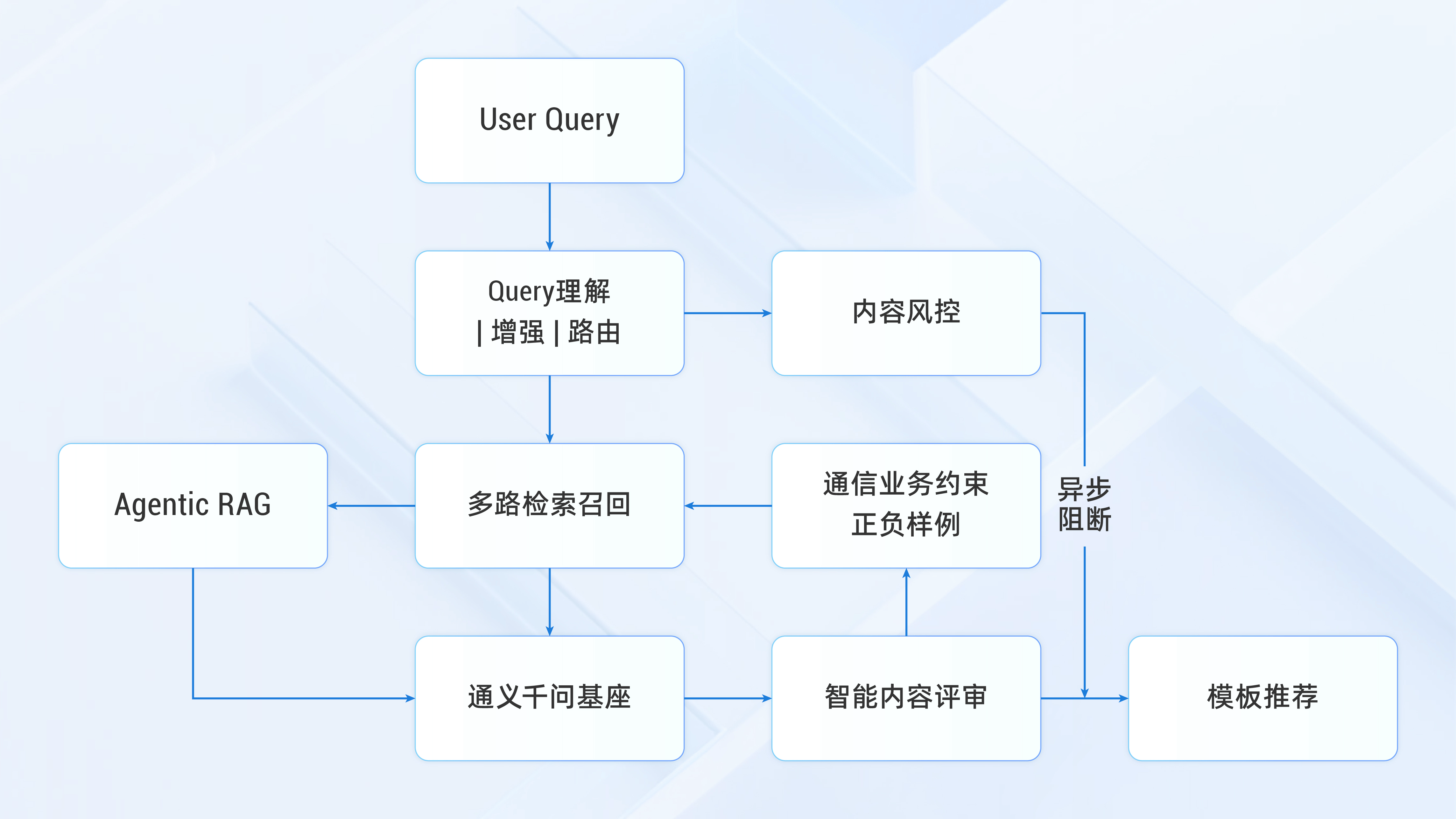 阿里云推出短信模板 AI 助手，模板审核通过率高达 98%