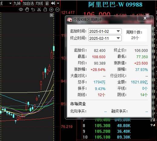 短短三个月内，马云二度出现在阿里园区，全程微笑并向员工挥手致意，年初至今阿里股价已上涨约28%