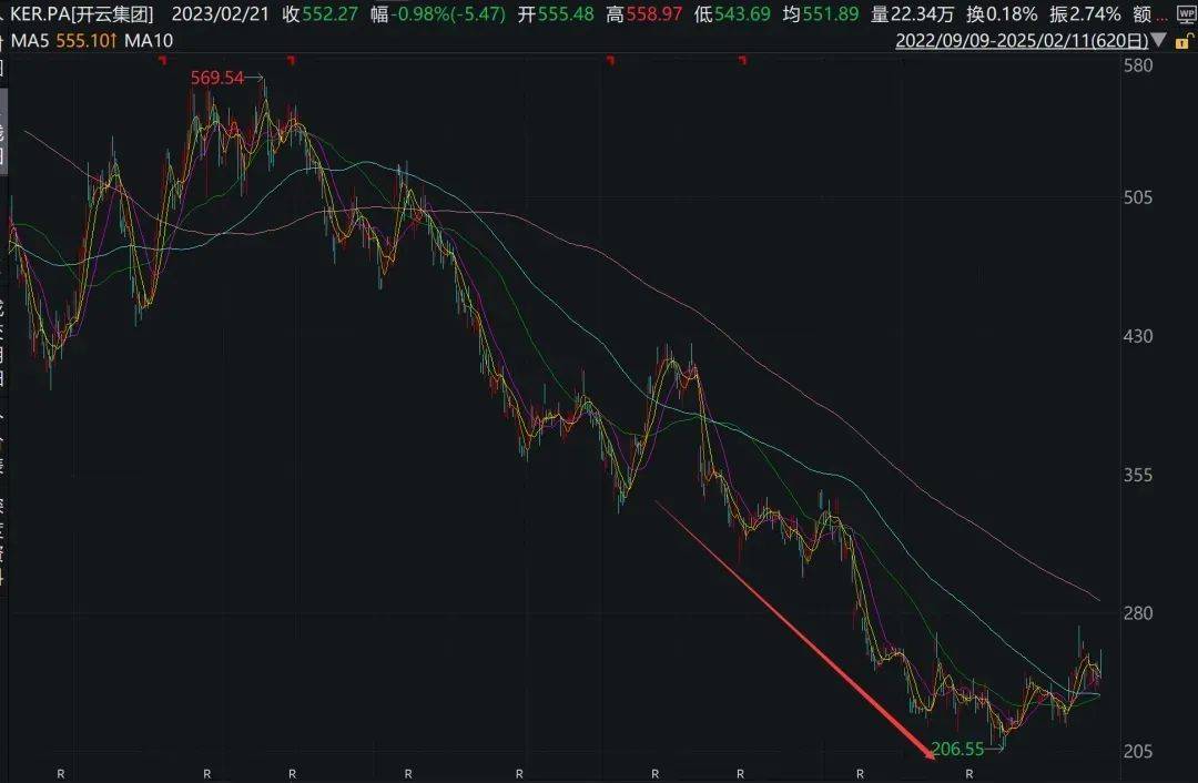 爱体育登录真卖不动了？全球顶级大牌收入还在暴跌母公司股价“打六折”高端消费者不愿买单问题出在哪(图1)