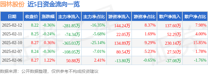 gogo体育登录股票行情快报：园林股份（605303）2月12日主力资金净卖出28185万元(图1)