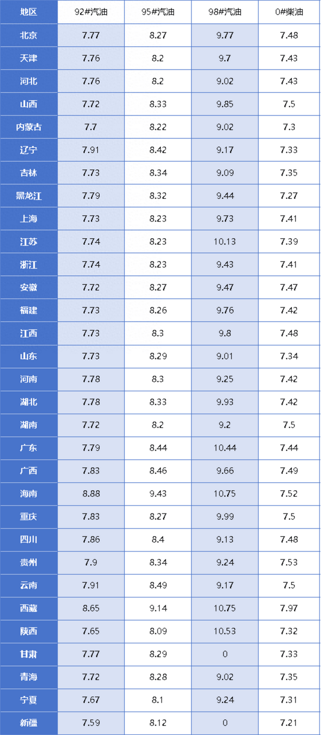 今日最新油价 92,95,98号汽油价格,0号柴油价格及油价调整消息