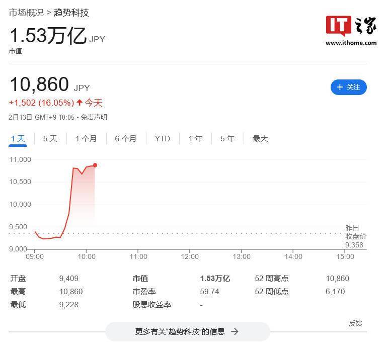 市值 1.53 万亿日元，趋势科技被多家私募巨头竞购