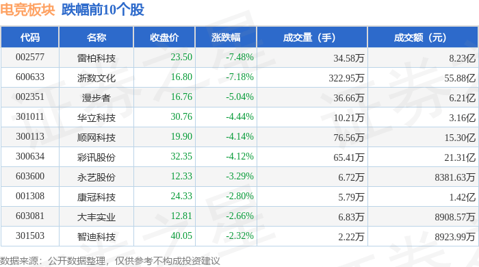 电竞板块2月13日跌08%雷柏科技领跌主力资金净流出1619亿元JN体育下载(图2)