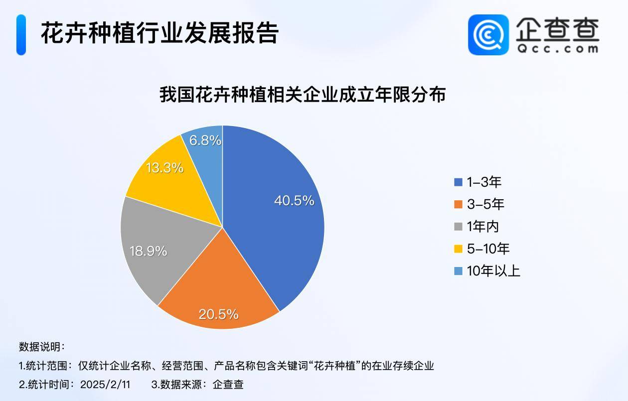 gogo体育网址鲜花市场持续升温 我国花卉种植企业存量超150万家(图2)