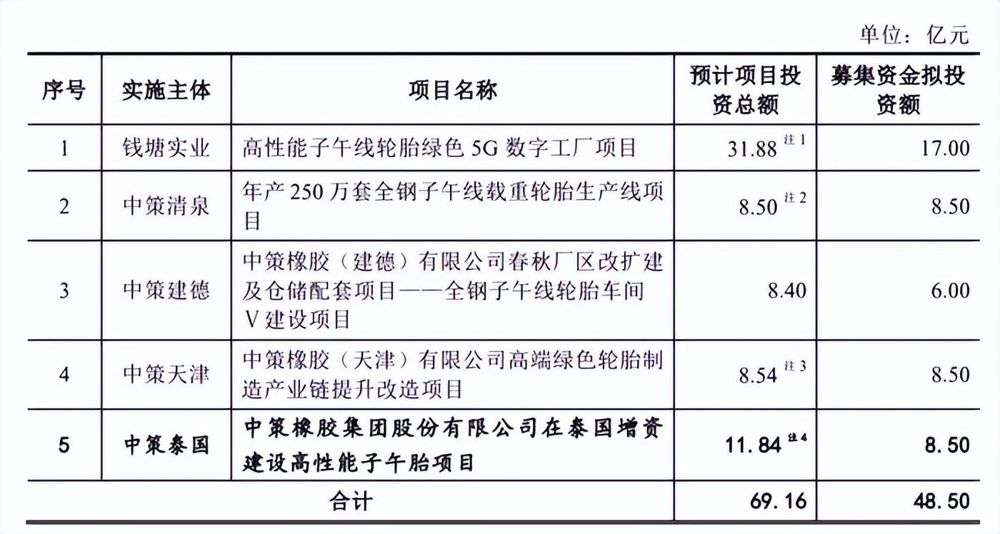 中策橡胶A股IPO：4年半分红28亿元，上会前砍掉28.5亿元补充流动资金