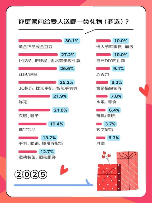 一代人有一代人的礼物：60后的沉香陈皮保暖衣80后的黄金鲜花巧克力0赛博告白和金豆豆米博体育app(图4)