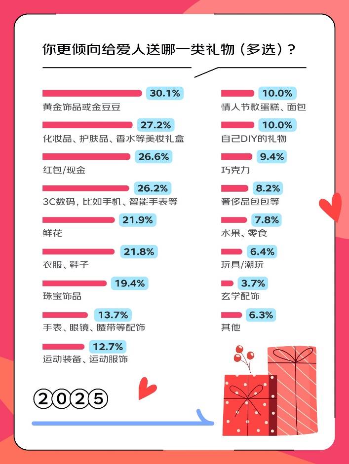 京东调研：美妆礼盒继续热销 近五成年轻人关注礼盒性价比米博体育平台(图4)