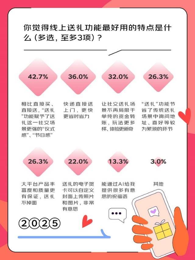 一代人有一代人的礼物：60后的沉香陈皮保暖衣80后的黄金鲜花巧克力0赛博告白和金豆豆米博体育app(图6)