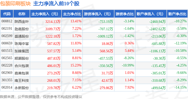 包装印刷板块2月14日跌083%翔港科技领跌主力资金净流出13BOB全站注册6亿元(图3)