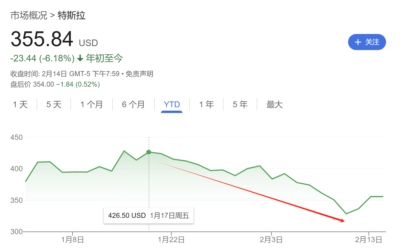 马斯克“从政”未满月，特斯拉市值已蒸发1.65万亿元，在美国欧洲都卖不动了