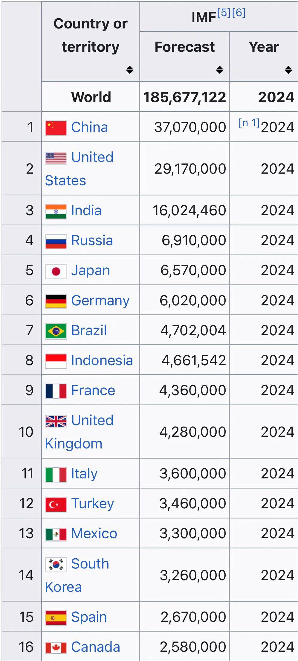 2024年全球GDP排名：中国37万亿美元，印度29万亿美元_搜狐网