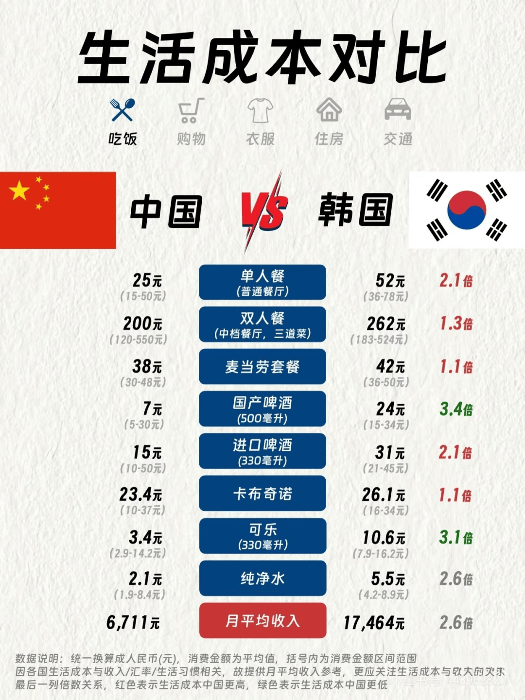 韩国留学】中韩生活成本大对比_搜狐网