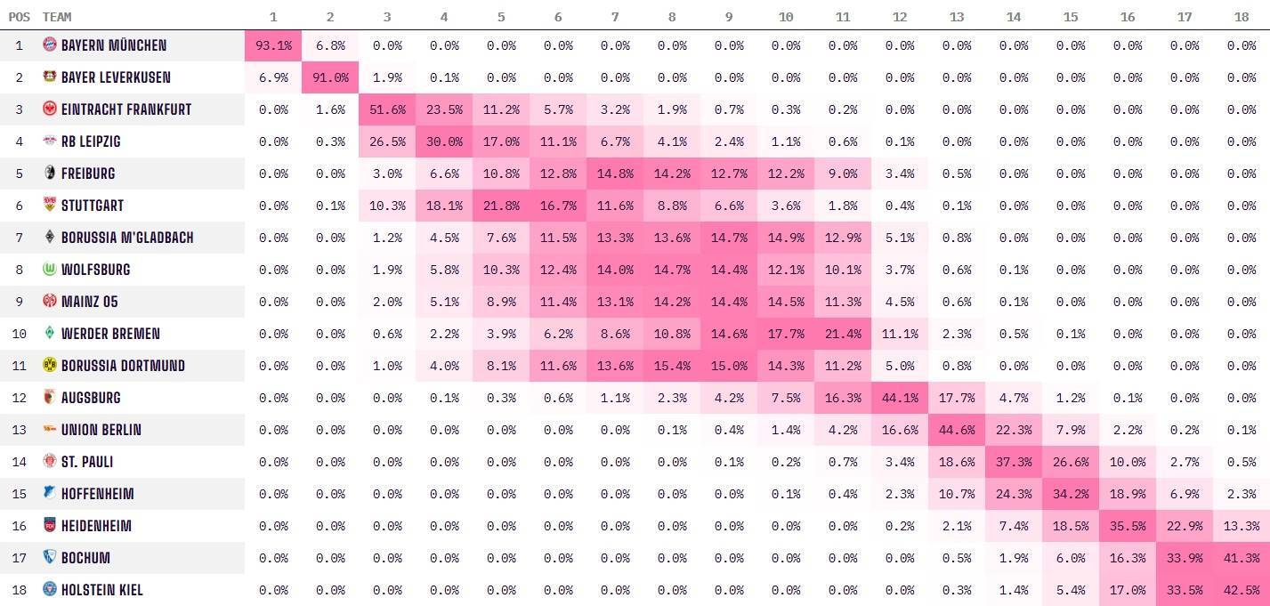 凯恩首冠稳了拜仁德甲夺冠概率已高达93%，剩12轮领先8分