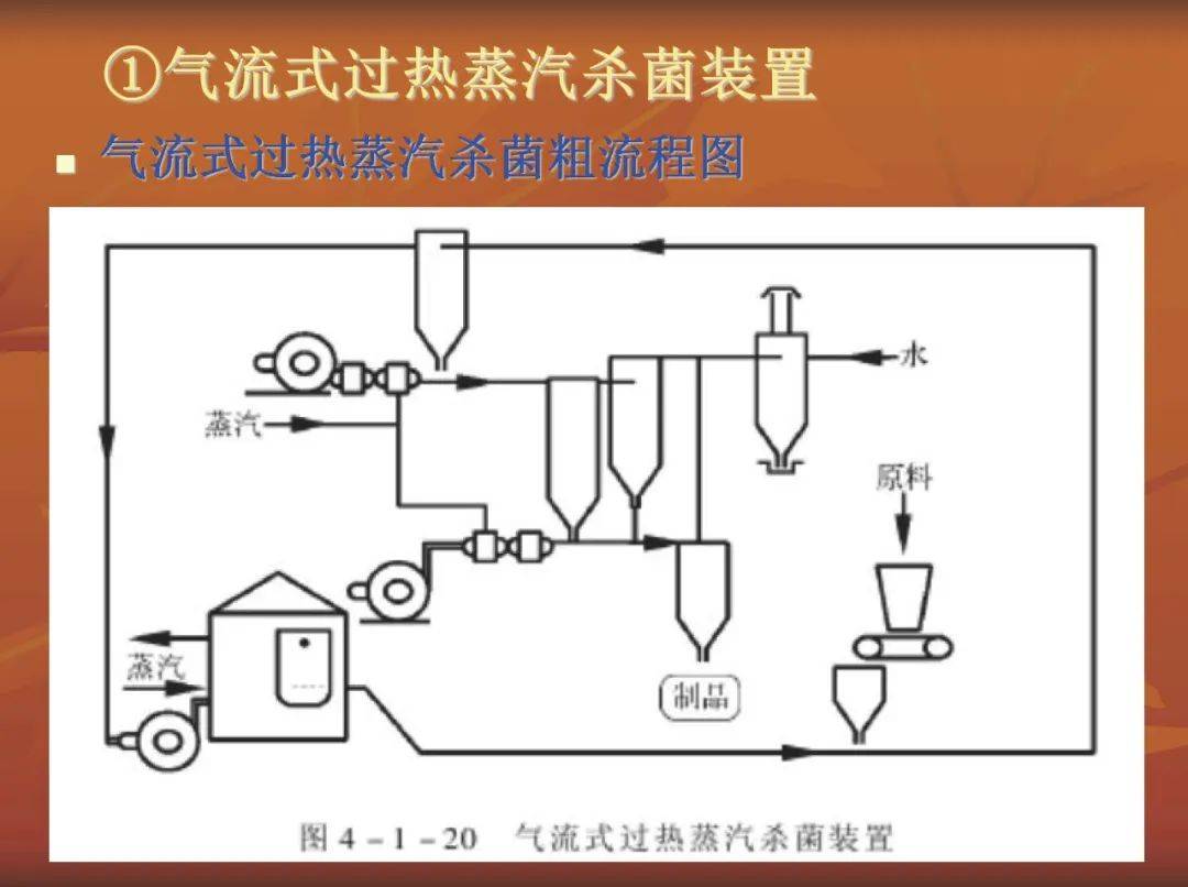 用154张图片介绍杀菌设备及杀菌工艺