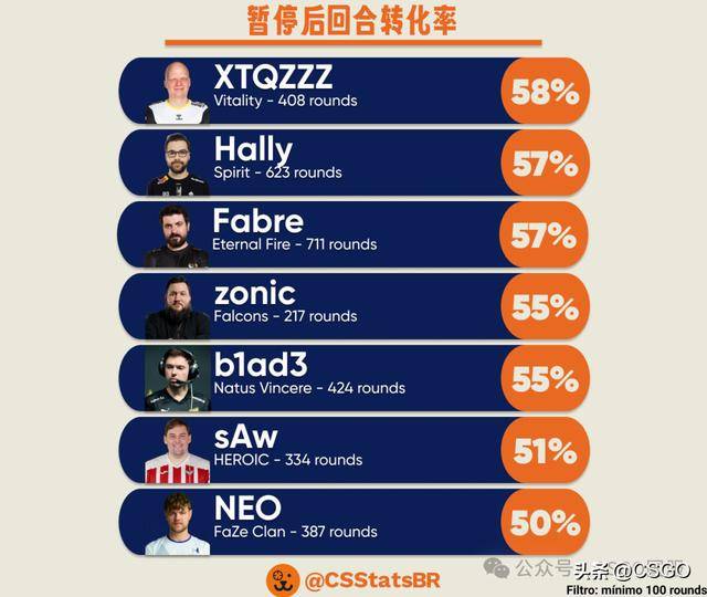 NiKo领衔Falcons强势晋级！CS:GO PGL克鲁日淘汰赛八强战况解析