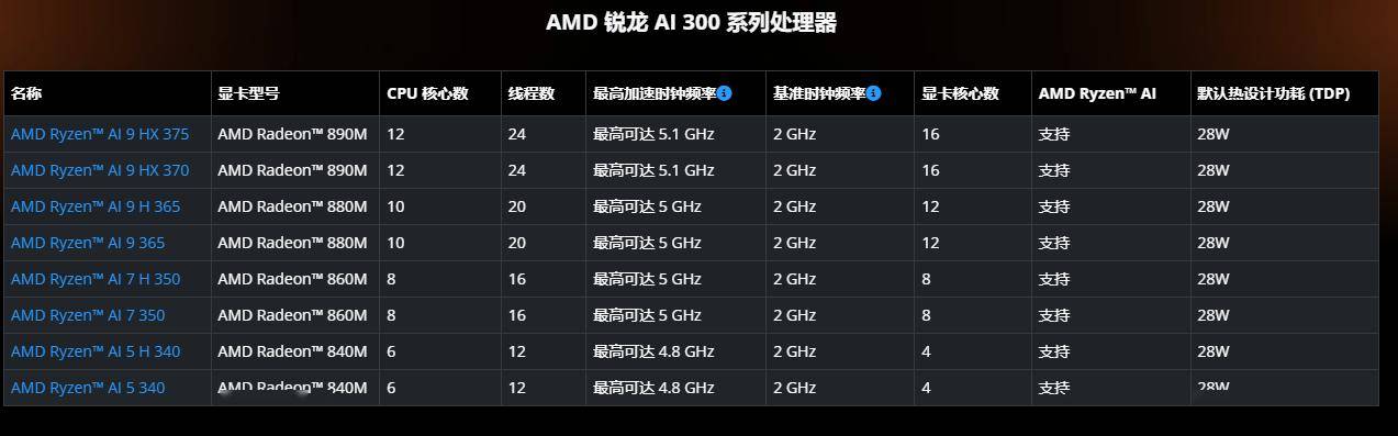 AMD 锐龙 AI 300 处理器国行增设特殊“H”命名版本