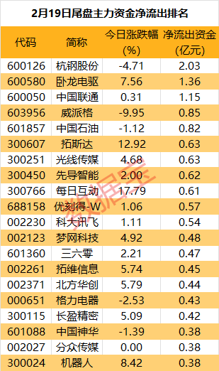 主力資金 | 尾盤主力大手筆拋售3股