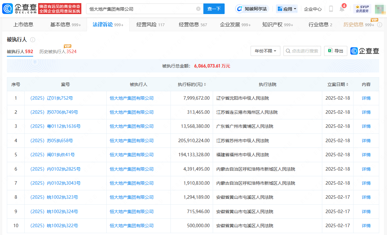 恒大地产再被执行4.28亿，被执行总金额超600亿