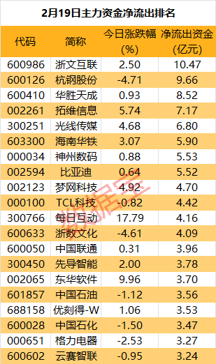 主力資金 | 尾盤主力大手筆拋售3股