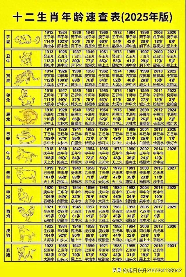 十二生肖年龄速查表（2025年最新版）