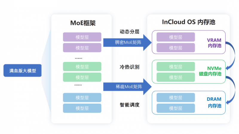 加速绘制AI应用蓝图，浪潮云海InCloudOS 8.0云上AI全新发布