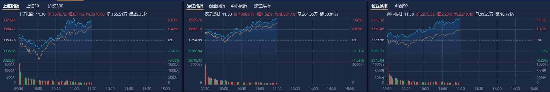 A股午评：科创50指数半日大涨超5%，算力概念股再度爆发