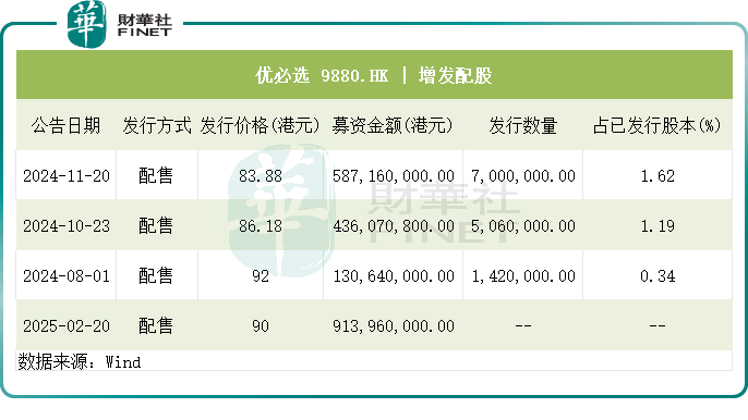 为了星辰大海？优必选一年多四次配股融资