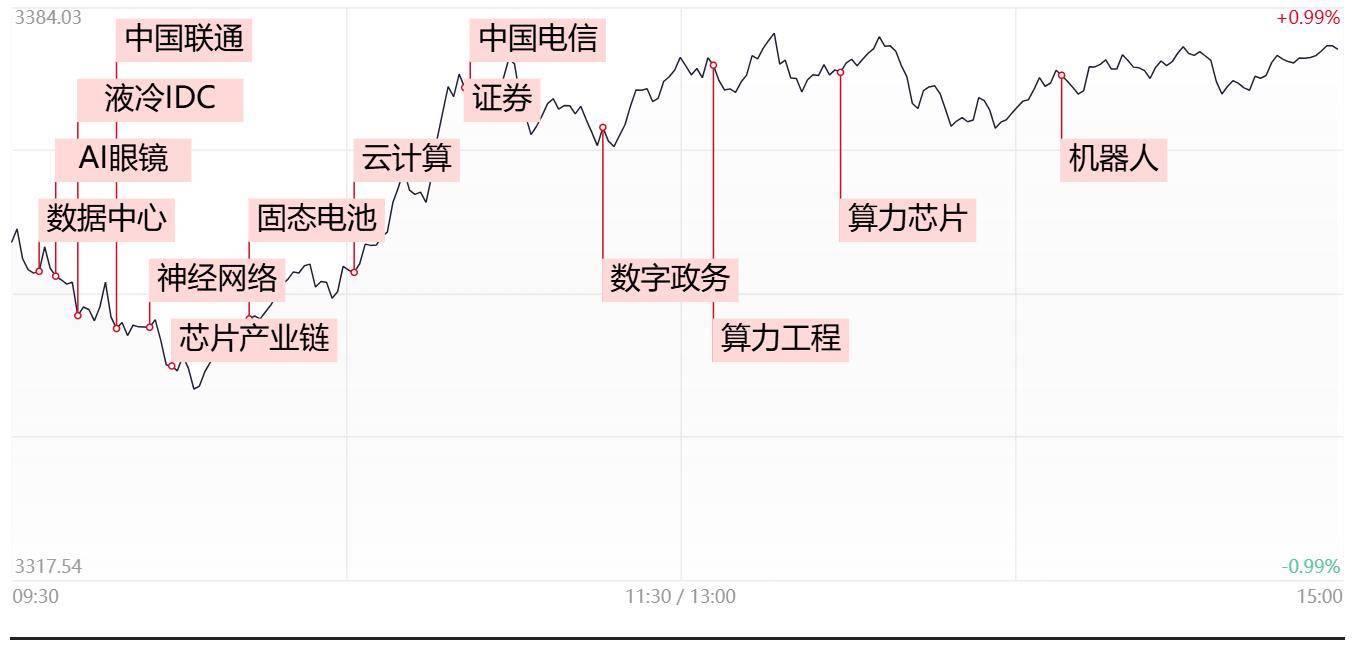 涨停复盘：阿里概念爆发 数据中心、算力、机器人概念持续活跃