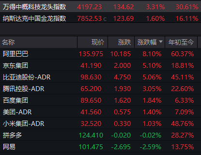 美股三大指数集体下跌，中概股逆市走强，阿里巴巴业绩亮眼引领上涨