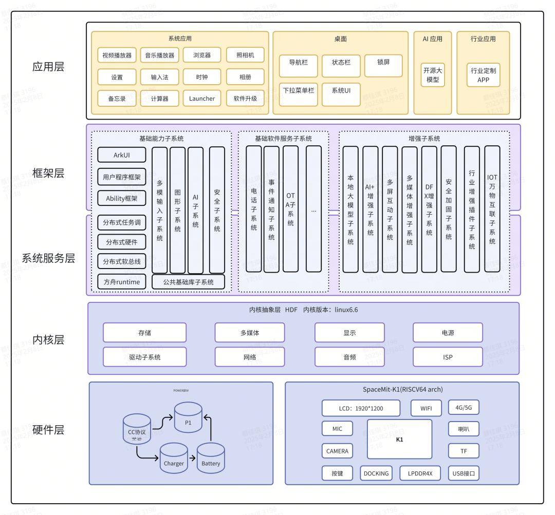 全球首款 RISC-V + OpenHarmony 5.0 双开源方案 MUSE Paper 发布