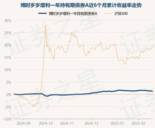 2月21日基金净值:博时岁岁增利一年持有期债券A最新净值1.2419,跌0.1%_鲁邦旺_单位净值_显示
