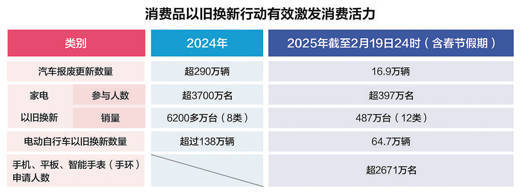 加力扩围政策满月 以旧换新成效显现