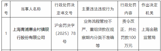 上海青浦惠金村镇银行被罚100万元