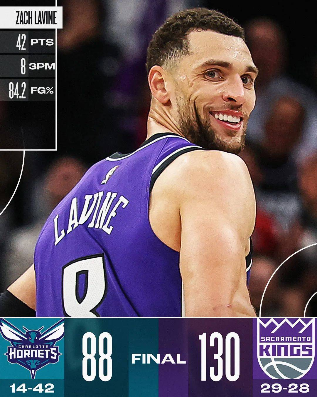 ©️nba拉文42分国王主场血洗黄蜂黄蜂国王国王球员数据扎克