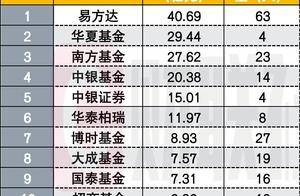 开年来基金分红同比大增九成，债基仍是分红主力，易方达位居分红榜首