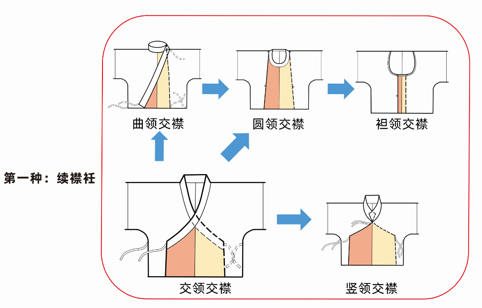 汉服核心结构是交襟