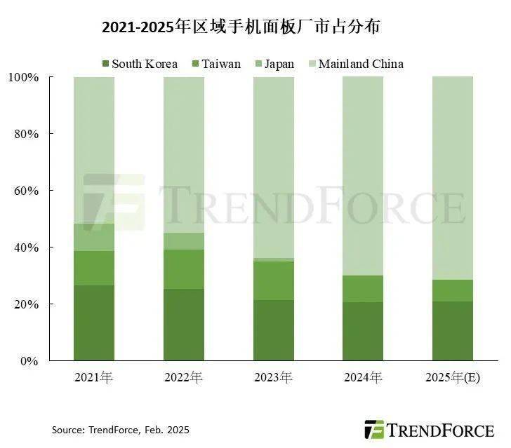 TrendForce：2024 年全球手机面板出货量同比增长 11.4%