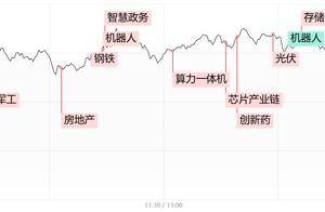 每日收评科创50涨超2%续创阶段新高，中金公司、中国银河尾盘异动涨停