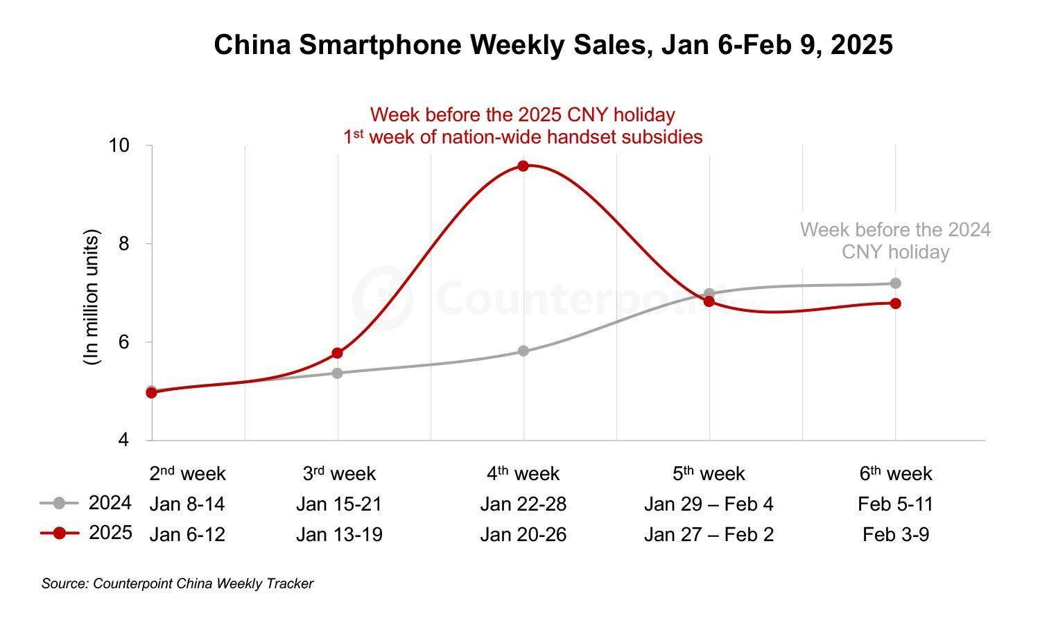 CountPoint 称国补引爆中国手机市场：1 月销量逼近 2900 万部